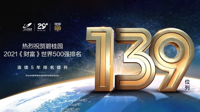 碧桂園世界500強最新排名升至139位，連續(xù)五年實現(xiàn)攀升