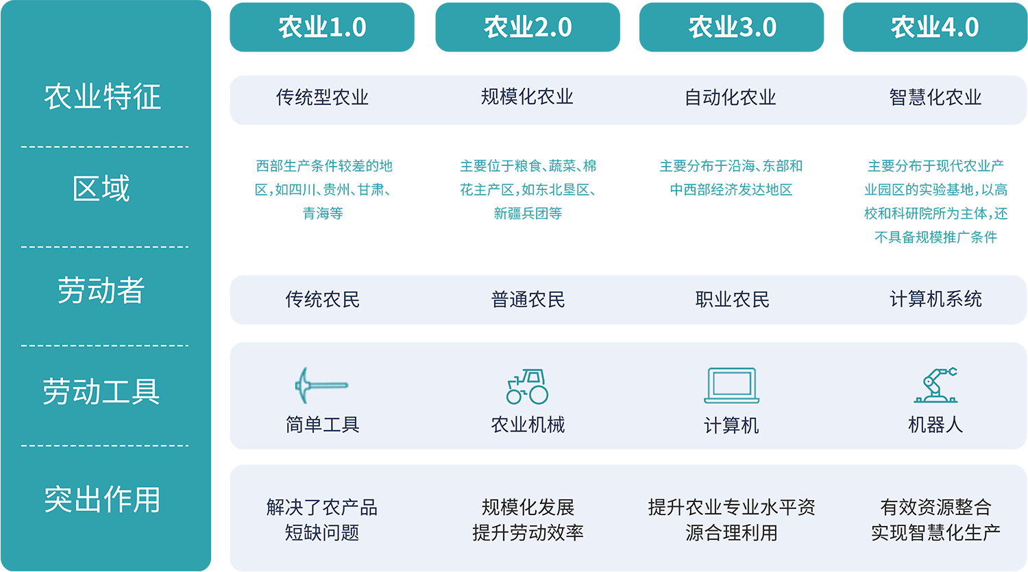 智慧農(nóng)場(chǎng)